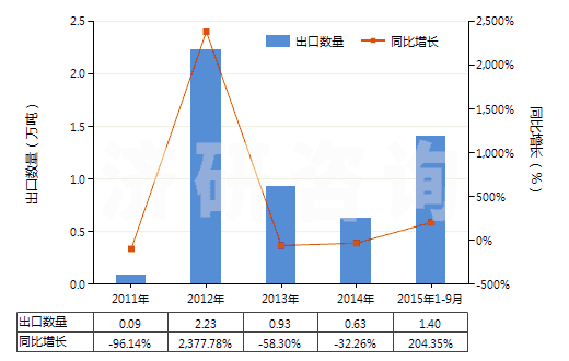 2011-2015年9月中國含磷、鉀兩種元素的肥料(包括礦物肥料或化學(xué)肥料)(HS31056000)出口量及增速統(tǒng)計(jì)